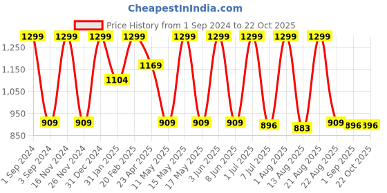myntra.com DEZANO Opaque Checked Casual Shirt dezano Price History Graph from 1 Sep 2024 to 21 Oct 2025