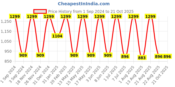 myntra.com DEZANO Opaque Checked Casual Shirt dezano Price History Graph from 1 Sep 2024 to 21 Oct 2025