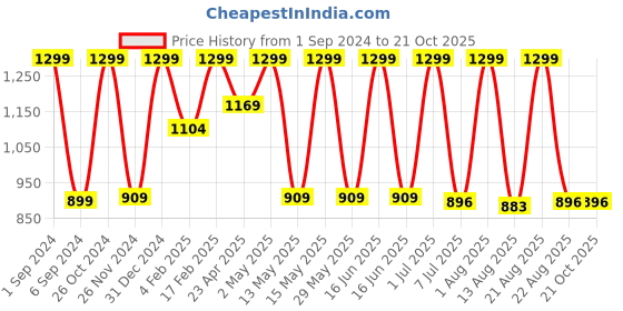 myntra.com DEZANO Opaque Checked Casual Shirt dezano Price History Graph from 1 Sep 2024 to 21 Oct 2025