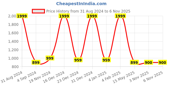 myntra.com DEZANO Slim Fit Checked Casual Shirt dezano Price History Graph from 31 Aug 2024 to 6 Nov 2025