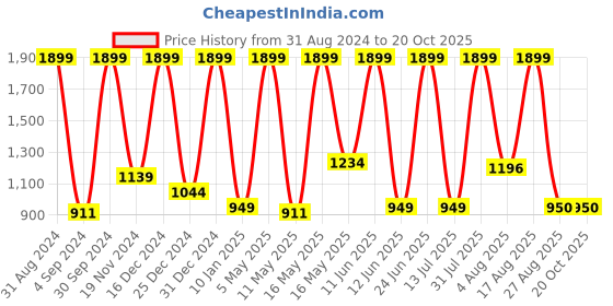 myntra.com DEZANO Slim Fit Vertical Striped Cotton Casual Shirt dezano Price History Graph from 31 Aug 2024 to 20 Oct 2025