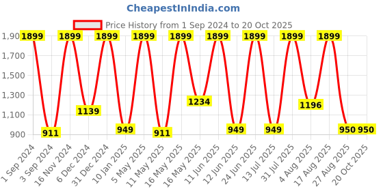 myntra.com DEZANO Slim Fit Vertical Striped Cotton Casual Shirt dezano Price History Graph from 1 Sep 2024 to 20 Oct 2025