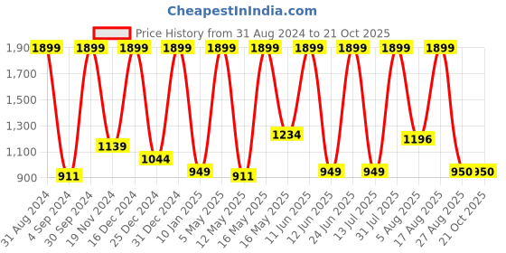 myntra.com DEZANO Slim Fit Vertical Striped Cotton Casual Shirt dezano Price History Graph from 31 Aug 2024 to 21 Oct 2025