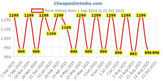 myntra.com DEZANO Tartan Checked Casual Shirt dezano Price History Graph from 1 Sep 2024 to 20 Oct 2025