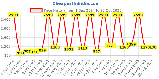 myntra.com DEZANO Tartan Checked Classic Slim Fit Opaque Casual Shirt dezano Price History Graph from 1 Sep 2024 to 20 Oct 2025