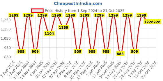 myntra.com DEZANO Tartan Checks Spread Colar Cotton Casual Shirt dezano Price History Graph from 1 Sep 2024 to 21 Oct 2025