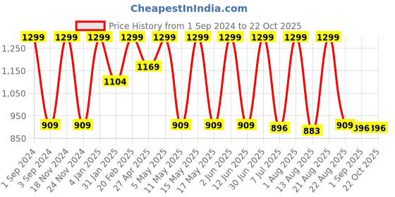 myntra.com DEZANO Tartan Checks Spread Colar Cotton Casual Shirt dezano Price History Graph from 1 Sep 2024 to 20 Oct 2025