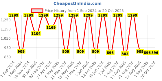 myntra.com DEZANO Tartan Checks Spread Colar Cotton Casual Shirt dezano Price History Graph from 1 Sep 2024 to 20 Oct 2025