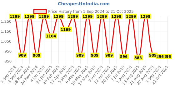 myntra.com DEZANO Tartan Checks Spread Colar Cotton Casual Shirt dezano Price History Graph from 1 Sep 2024 to 20 Oct 2025