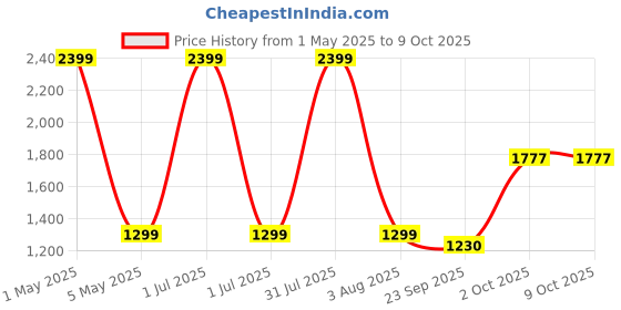 myntra.com DEZICON 1:32 La Voiture Scale Model Pull Back Car dezicon Price History Graph from 1 May 2025 to 9 Oct 2025