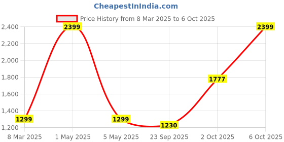 myntra.com DEZICON 1:32 Scale Model Pull Back Car dezicon Price History Graph from 8 Mar 2025 to 6 Oct 2025