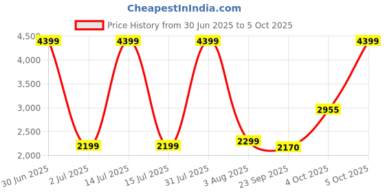 myntra.com DEZICON Kids 1:24 Die Cast Big Model With Light Sound & Pullback Openable DoorMetalCar dezicon Price History Graph from 30 Jun 2025 to 5 Oct 2025