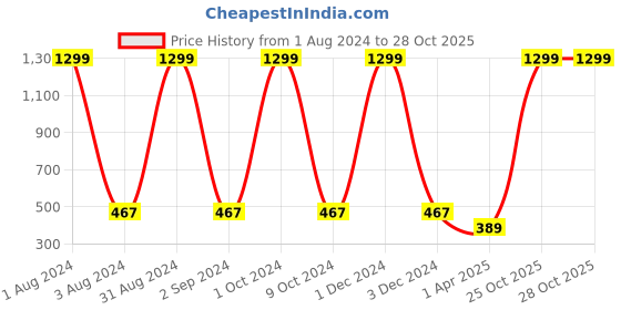 myntra.com Dezire Crafts Black & Grey Cross Body Messenger Bag dezire crafts Price History Graph from 1 Aug 2024 to 28 Oct 2025
