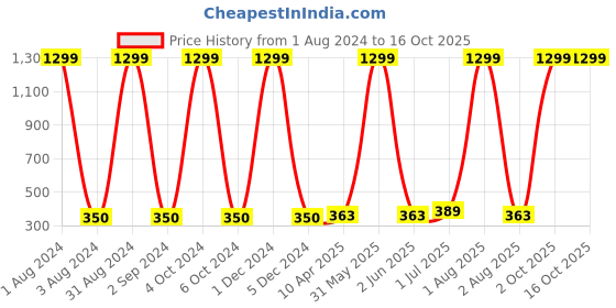 myntra.com Dezire Crafts Men Beige Bi-Fold Two Fold Wallet dezire crafts Price History Graph from 1 Aug 2024 to 16 Oct 2025