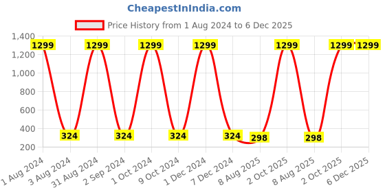 myntra.com Dezire Crafts Men Beige Textured Cut Work PU Two Fold Wallet dezire crafts Price History Graph from 1 Aug 2024 to 5 Dec 2025