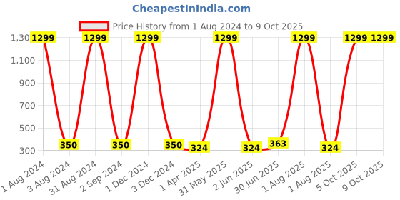 myntra.com Dezire Crafts Men Beige Textured Two Fold Wallet dezire crafts Price History Graph from 1 Aug 2024 to 9 Oct 2025
