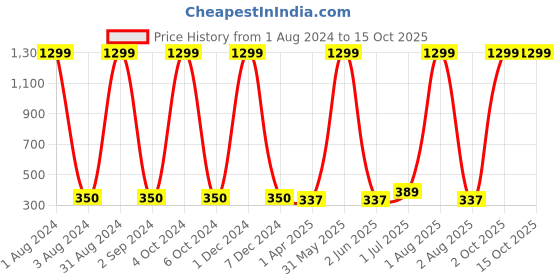 myntra.com Dezire Crafts Men Black & Tan Textured Two Fold Wallet dezire crafts Price History Graph from 1 Aug 2024 to 15 Oct 2025
