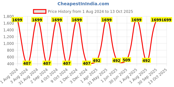 myntra.com Dezire Crafts Men Black Bi-Fold Leather Two Fold Wallet dezire crafts Price History Graph from 1 Aug 2024 to 12 Oct 2025