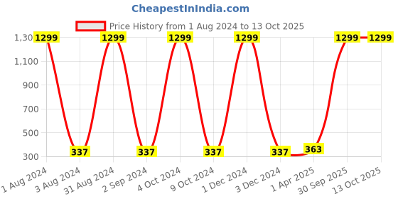 myntra.com Dezire Crafts Men Black Textured Bi-Fold Leather Two Fold Wallet dezire crafts Price History Graph from 1 Aug 2024 to 13 Oct 2025