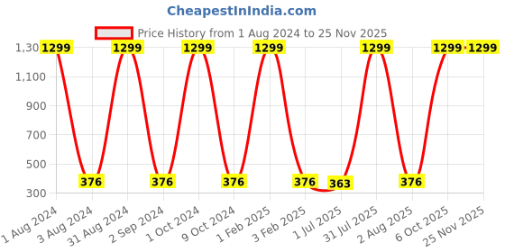 myntra.com Dezire Crafts Men Black Textured Bi-Fold Leather Zip Around Wallet dezire crafts Price History Graph from 1 Aug 2024 to 24 Nov 2025