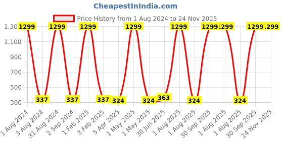 myntra.com Dezire Crafts Men Black Textured Cut Work PU Leather Two Fold Wallet dezire crafts Price History Graph from 1 Aug 2024 to 24 Nov 2025