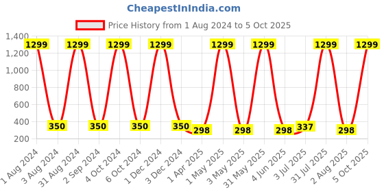 myntra.com Dezire Crafts Men Black Textured Two Fold Wallet dezire crafts Price History Graph from 1 Aug 2024 to 5 Oct 2025