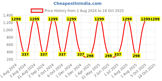 myntra.com Dezire Crafts Men Black Textured Two Fold Wallet dezire crafts Price History Graph from 1 Aug 2024 to 17 Oct 2025