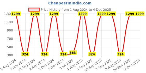 myntra.com Dezire Crafts Men Black Two Fold Wallet dezire crafts Price History Graph from 1 Aug 2024 to 4 Dec 2025