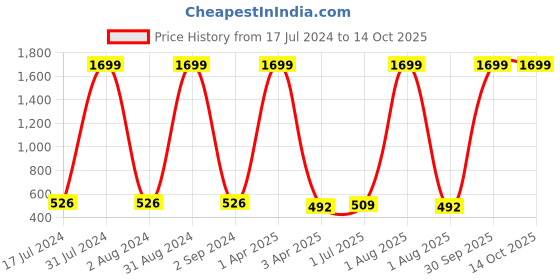 myntra.com Dezire Crafts Men Blue Textured Cut Work Leather Two Fold Wallet dezire crafts Price History Graph from 17 Jul 2024 to 13 Oct 2025