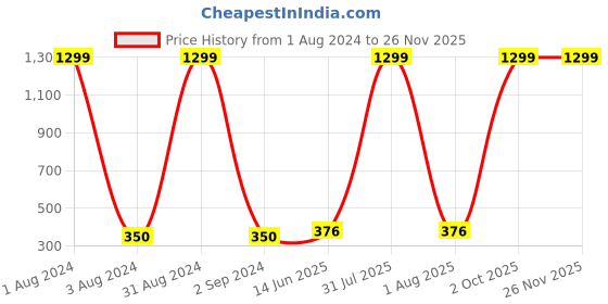 myntra.com Dezire Crafts Men Blue Textured Tri-Fold Three Fold Wallet dezire crafts Price History Graph from 1 Aug 2024 to 24 Nov 2025