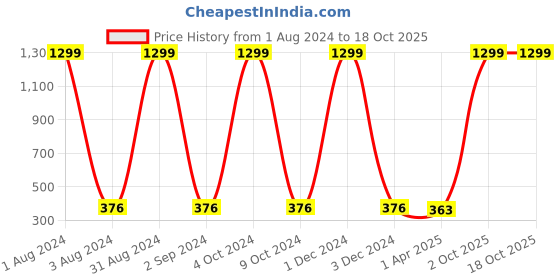 myntra.com Dezire Crafts Men Blue Textured Two Fold Wallet dezire crafts Price History Graph from 1 Aug 2024 to 18 Oct 2025