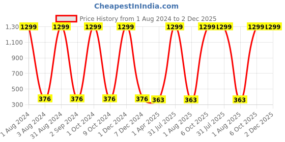 myntra.com Dezire Crafts Men Blue Textured Two Fold Wallet with Detachable Card Slot Case dezire crafts Price History Graph from 1 Aug 2024 to 2 Dec 2025