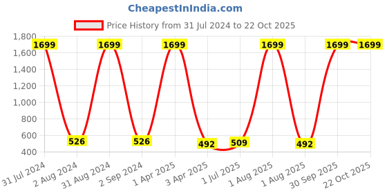 myntra.com Dezire Crafts Men Brown & Black Cut Work Leather Two Fold Wallet dezire crafts Price History Graph from 31 Jul 2024 to 22 Oct 2025