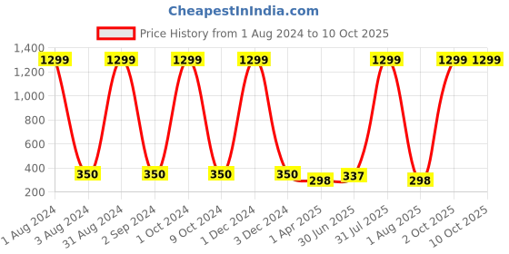 myntra.com Dezire Crafts Men Brown Textured Bi-Fold Bi-Fold Slim Wallet dezire crafts Price History Graph from 1 Aug 2024 to 10 Oct 2025