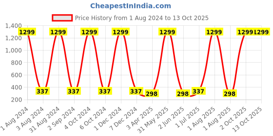 myntra.com Dezire Crafts Men Brown Textured Bi-Fold Two Fold Wallet dezire crafts Price History Graph from 1 Aug 2024 to 12 Oct 2025