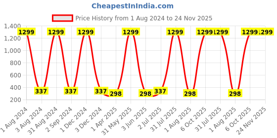 myntra.com Dezire Crafts Men Brown Textured Bi-Fold Zip Detail Two Fold Wallet dezire crafts Price History Graph from 1 Aug 2024 to 24 Nov 2025