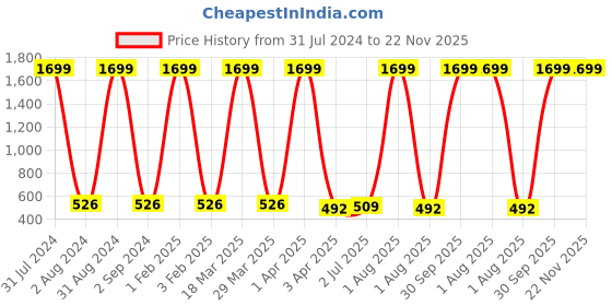 myntra.com Dezire Crafts Men Brown Textured Cut Work Leather Two Fold Wallet dezire crafts Price History Graph from 31 Jul 2024 to 22 Nov 2025