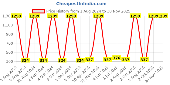 myntra.com Dezire Crafts Men Brown Textured PU Leather Two Fold Wallet dezire crafts Price History Graph from 1 Aug 2024 to 30 Nov 2025