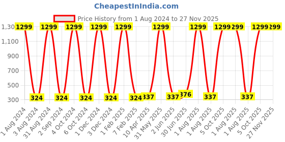 myntra.com Dezire Crafts Men Brown Textured PU Two Fold Wallet dezire crafts Price History Graph from 1 Aug 2024 to 26 Nov 2025