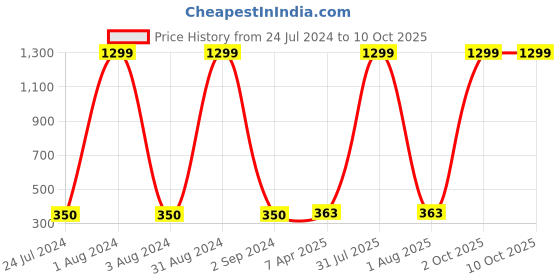 myntra.com Dezire Crafts Men Brown Textured Two Fold PU Wallet dezire crafts Price History Graph from 24 Jul 2024 to 9 Oct 2025