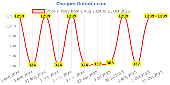 myntra.com Dezire Crafts Men Brown Textured Two Fold Wallet dezire crafts Price History Graph from 1 Aug 2024 to 10 Oct 2025