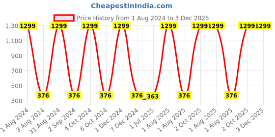 myntra.com Dezire Crafts Men Brown Textured Zip Around Wallet dezire crafts Price History Graph from 1 Aug 2024 to 3 Dec 2025