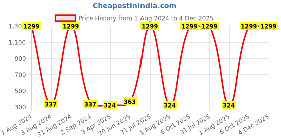 myntra.com Dezire Crafts Men Brown Textured Zip Detail PU Two Fold Wallet dezire crafts Price History Graph from 1 Aug 2024 to 4 Dec 2025