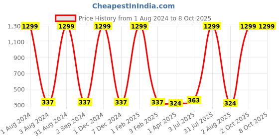 myntra.com Dezire Crafts Men Brown Two Fold Wallet dezire crafts Price History Graph from 1 Aug 2024 to 8 Oct 2025