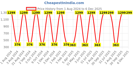 myntra.com Dezire Crafts Men Green PU Two Fold Wallet with Detachable Card Slot Case dezire crafts Price History Graph from 1 Aug 2024 to 5 Dec 2025