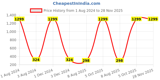 myntra.com Dezire Crafts Men Green Textured Cut Work PU Leather Two Fold Wallet dezire crafts Price History Graph from 1 Aug 2024 to 28 Nov 2025
