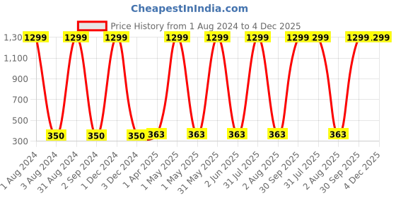 myntra.com Dezire Crafts Men Green Textured Two Fold Wallet dezire crafts Price History Graph from 1 Aug 2024 to 4 Dec 2025