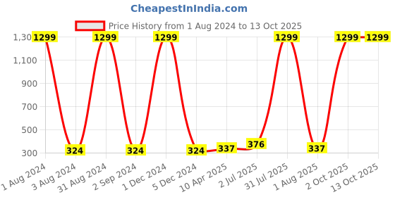 myntra.com Dezire Crafts Men Grey Textured Two Fold PU Leather Wallet dezire crafts Price History Graph from 1 Aug 2024 to 12 Oct 2025