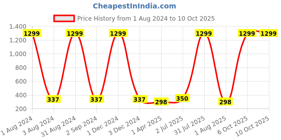 myntra.com Dezire Crafts Men Khaki & Mustard Yellow Bi-Fold Two Fold Wallet dezire crafts Price History Graph from 1 Aug 2024 to 10 Oct 2025