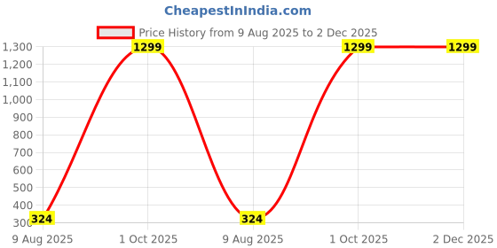 myntra.com Dezire Crafts Men PU Three Fold Wallet dezire crafts Price History Graph from 9 Aug 2025 to 2 Dec 2025
